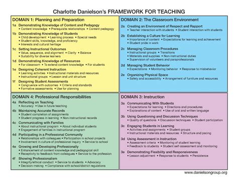 danielson's framework smart card|charlotte danielson framework.